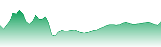 Floor & Decor Holdings Inc Forecast - FND price prediction and prognosis