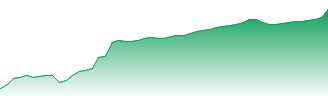 MicroSectors FANG+ Index 3X Leveraged ETN Forecast - FNGU price prediction and prognosis