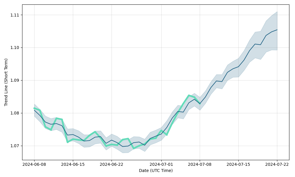 EUR/USD (EURUSD) forecast & exchange rate prediction for next days, EUR/USD future rate