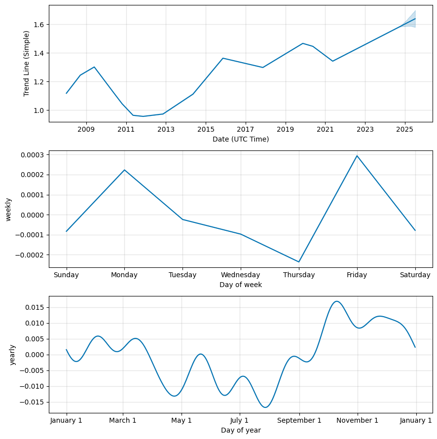 USD/AUD (USDAUD) rate forecast, Foreig exchange prediction components, USD/AUD future rate