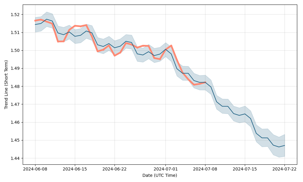 USD/AUD (USDAUD) forecast & exchange rate prediction for next days, USD/AUD future rate