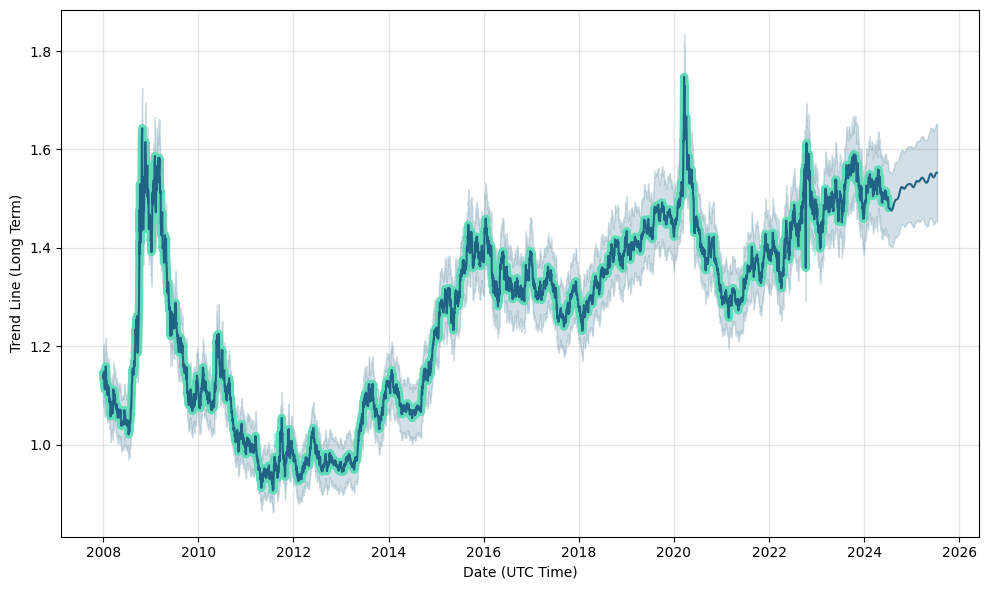 USD/AUD (USDAUD) rate forecast, prediction, USD/AUD future rate