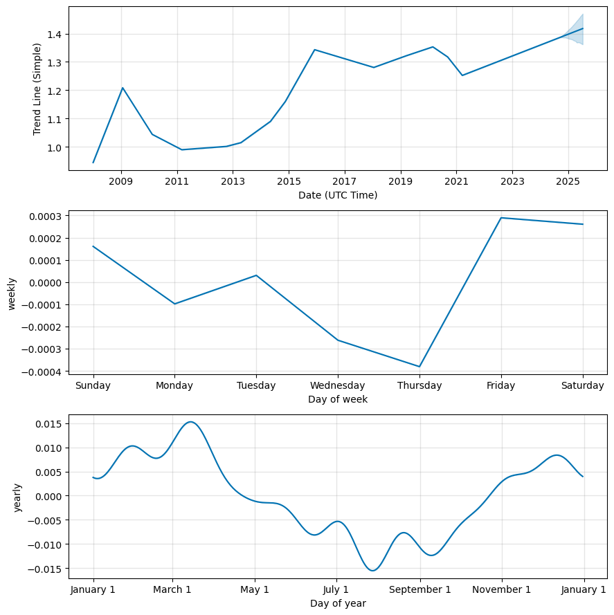 USD/CAD (USDCAD) rate forecast, Foreig exchange prediction components, USD/CAD future rate
