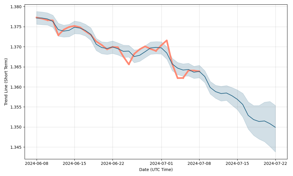 USD/CAD (USDCAD) forecast & exchange rate prediction for next days, USD/CAD future rate