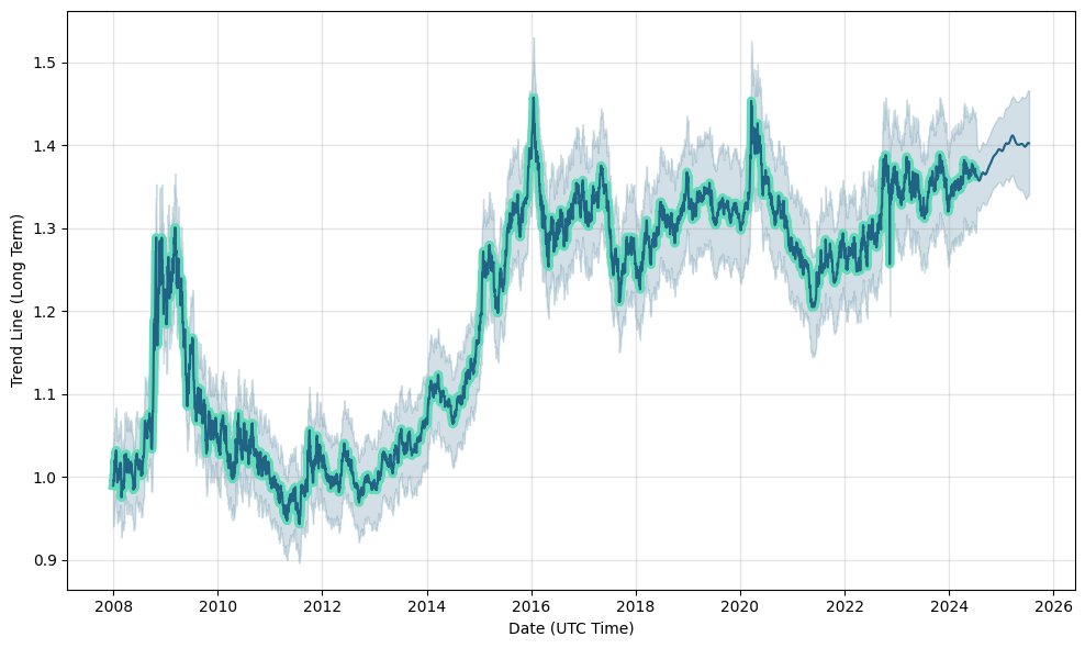 USD/CAD (USDCAD) rate forecast, prediction, USD/CAD future rate