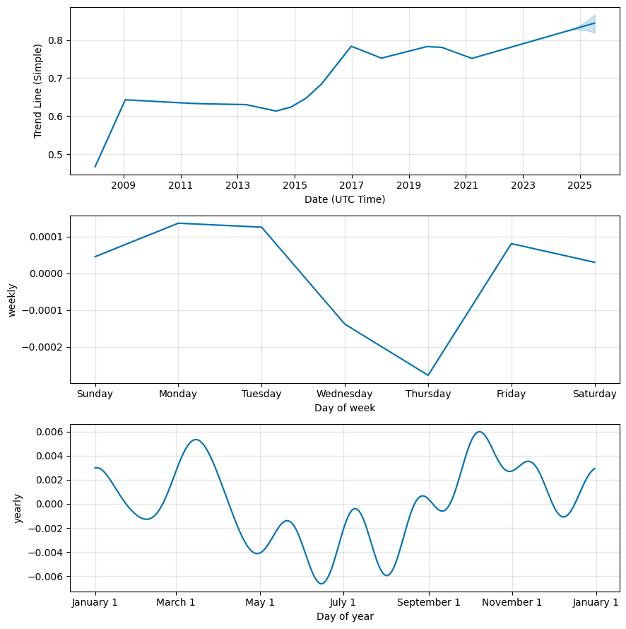 USD/GBP (USDGBP) rate forecast, Foreig exchange prediction components, USD/GBP future rate