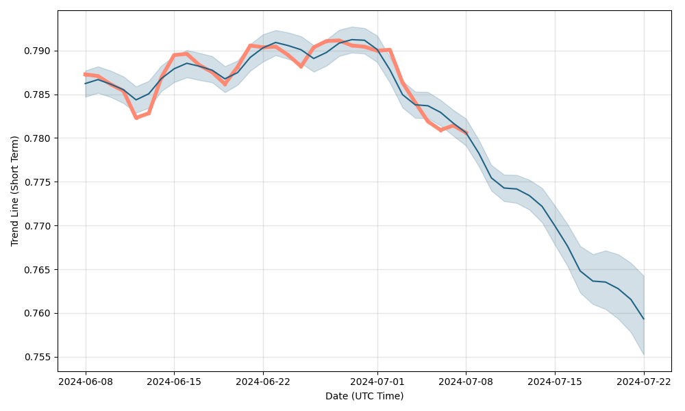 USD/GBP (USDGBP) forecast & exchange rate prediction for next days, USD/GBP future rate