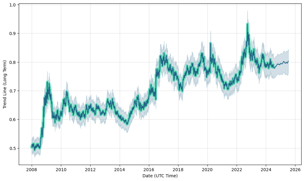 USD/GBP (USDGBP) rate forecast, prediction, USD/GBP future rate