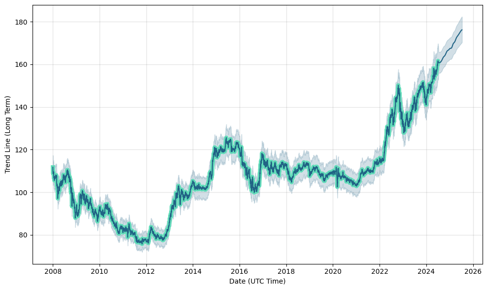 USD/JPY (USDJPY) rate forecast, prediction, USD/JPY future rate