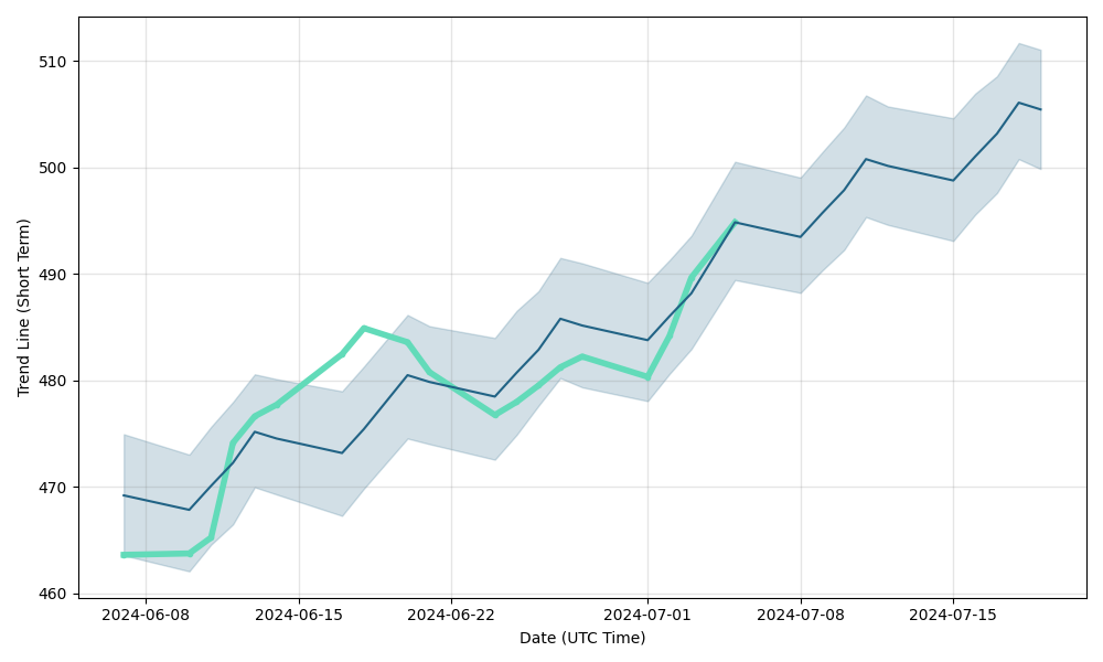 QQQ (QQQ) fund
                                    forecast and price prediction for next days, QQQ                                    future price