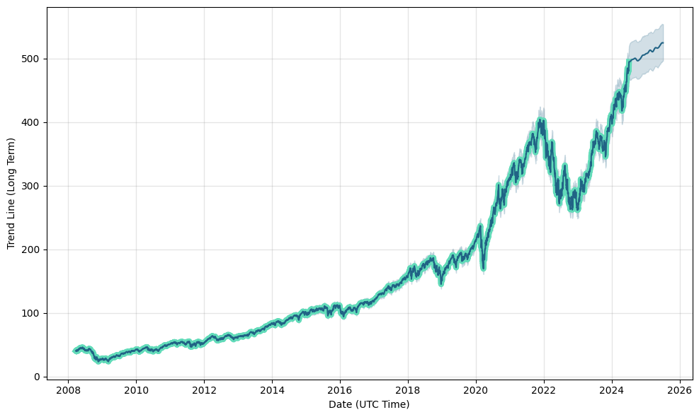 QQQ (QQQ) fund
                                    price forecast, prediction, QQQ future price