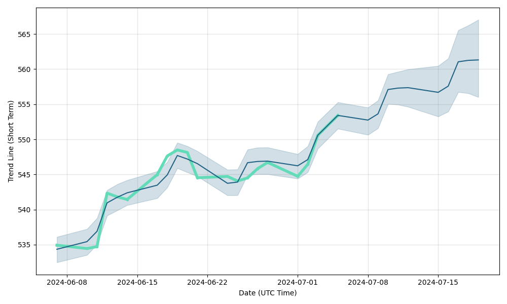 SPY (SPY) fund
                                    forecast and price prediction for next days, SPY                                    future price