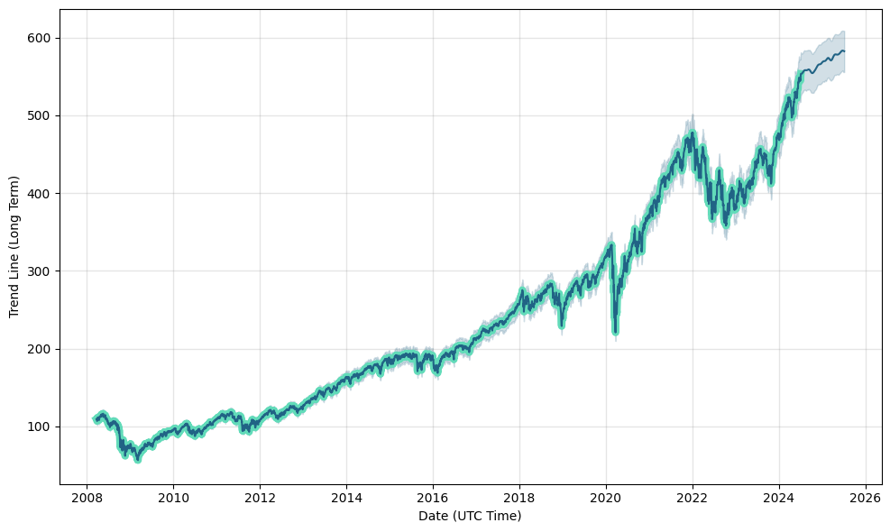 SPY (SPY) fund
                                    price forecast, prediction, SPY future price