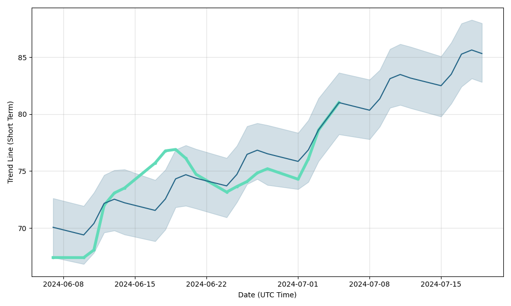 TQQQ (TQQQ) fund
                                    forecast and price prediction for next days, TQQQ                                    future price