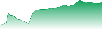 VeeMost Technologies Holdings Inc Forecast - GDVM price prediction and prognosis