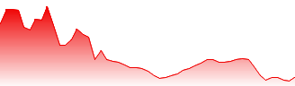GPT Group Forecast - GPT price prediction and prognosis