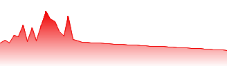 Haleon plc Forecast - HLN-LN price prediction and prognosis