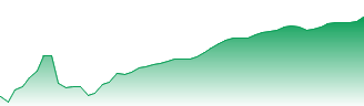 Hannover Rück SE Forecast - HNR1 price prediction and prognosis