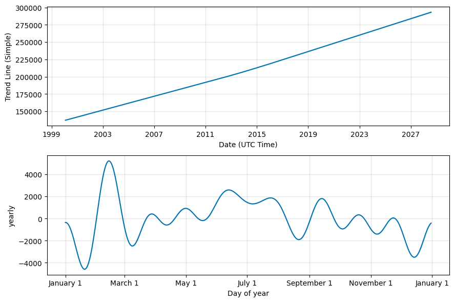 Detailed Data for the Chicago City Real Estate Forecast Charts of the Upcoming Months and Year