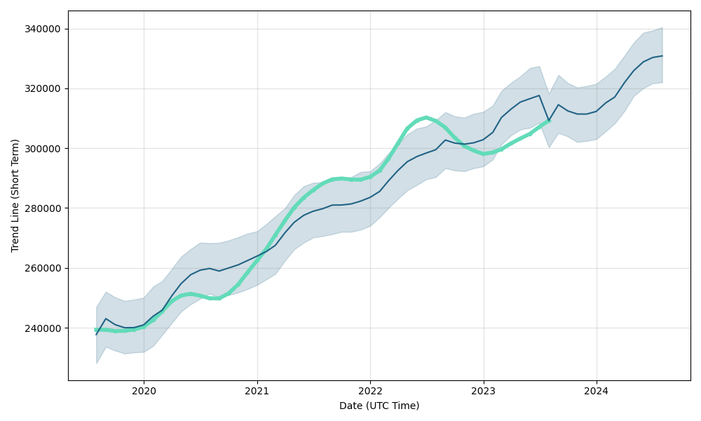 Chicago City Real Estate Forecast Chart, Short-Term Housing Market Forecast for The Upcoming Months and Year