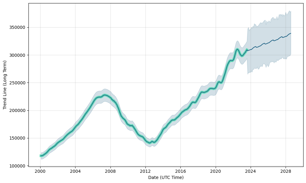 Chicago City (Illinois State) Forecast Chart, Long-Term Predictions for Next Months and Years: 2028-2028