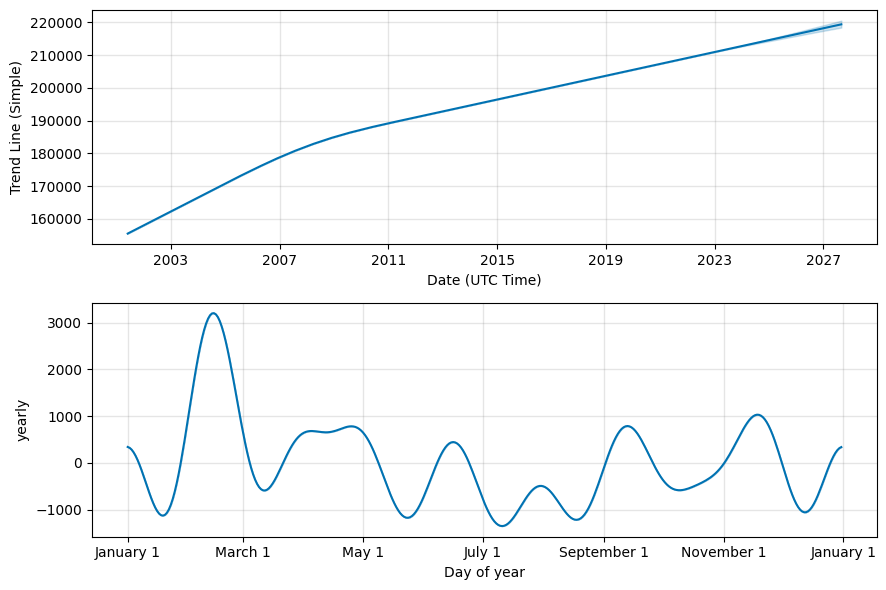 Detailed Data for the Houston City Real Estate Forecast Charts of the Upcoming Months and Year