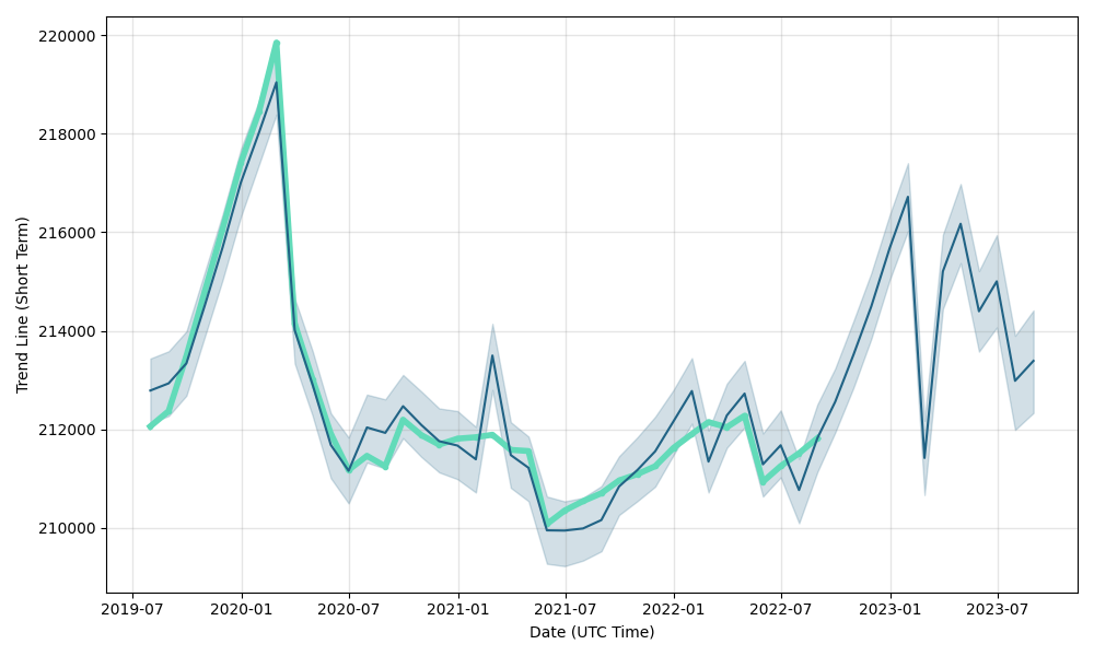 Houston City Real Estate Forecast Chart, Short-Term Housing Market Forecast for The Upcoming Months and Year