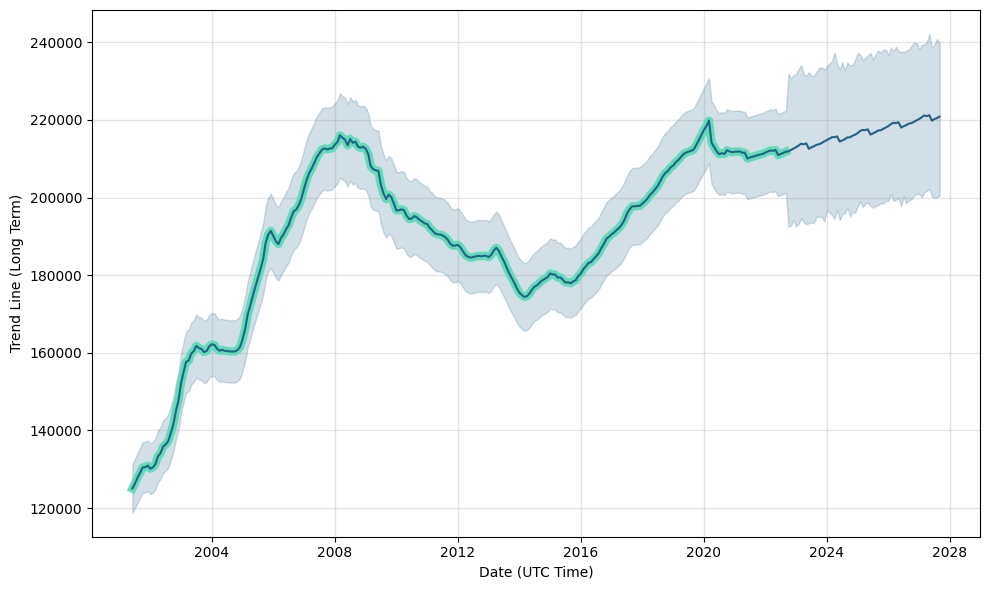 Houston City (Texas State) Forecast Chart, Long-Term Predictions for Next Months and Years: 2028-2028