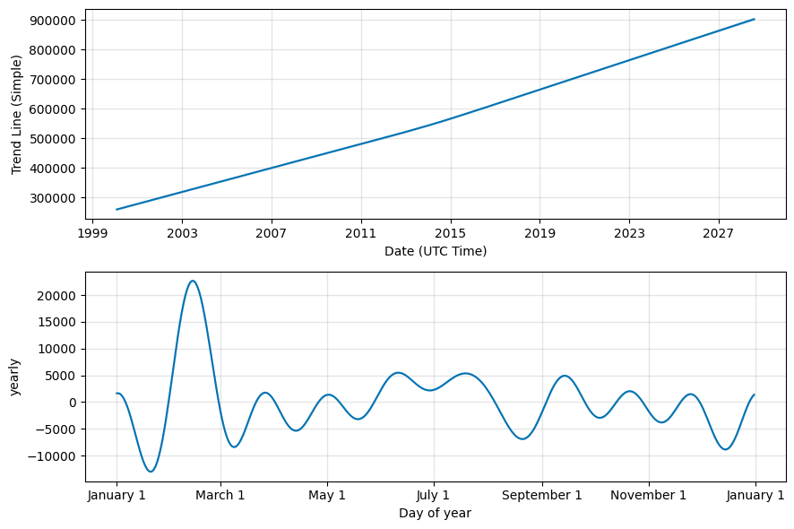 Detailed Data for the Los Angeles City Real Estate Forecast Charts of the Upcoming Months and Year
