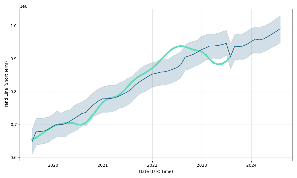 Los Angeles City Real Estate Forecast Chart, Short-Term Housing Market Forecast for The Upcoming Months and Year