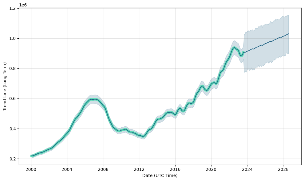 Los Angeles City (California State) Forecast Chart, Long-Term Predictions for Next Months and Years: 2028-2028