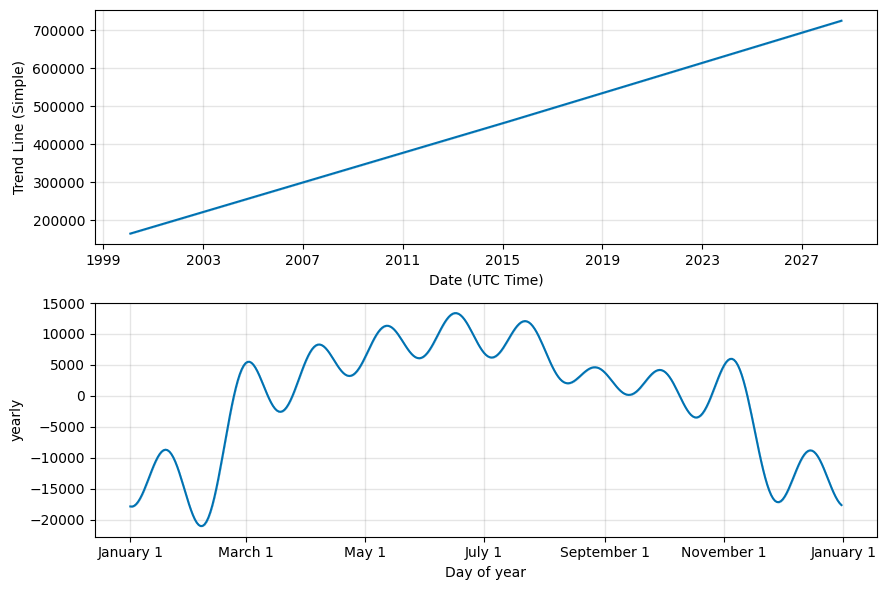 Detailed Data for the New York City Real Estate Forecast Charts of the Upcoming Months and Year