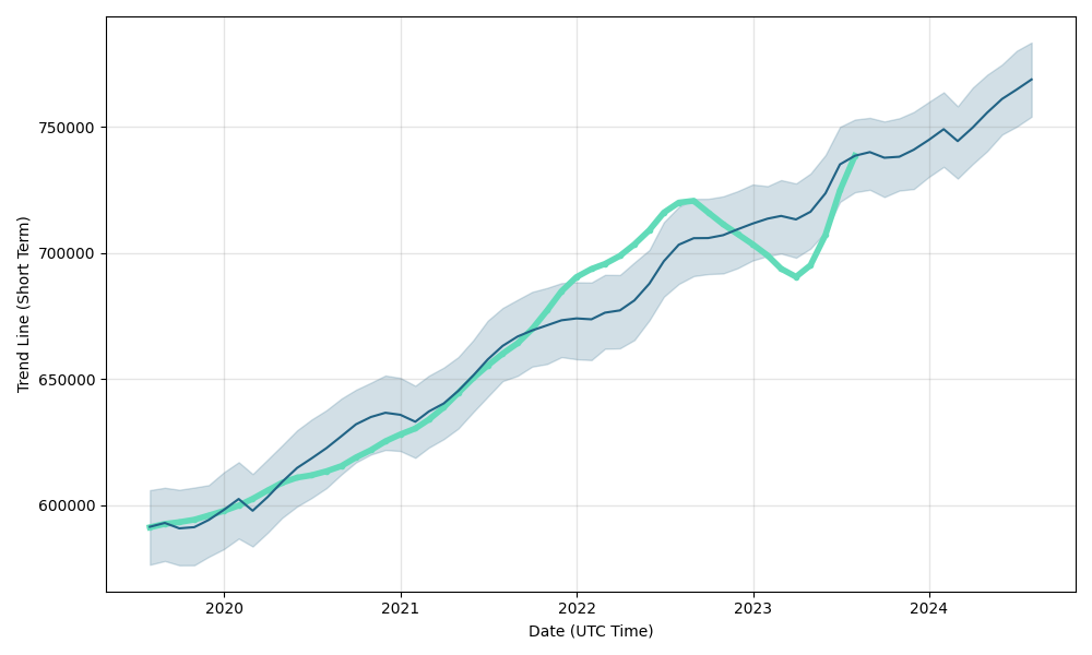 New York City Real Estate Forecast Chart, Short-Term Housing Market Forecast for The Upcoming Months and Year