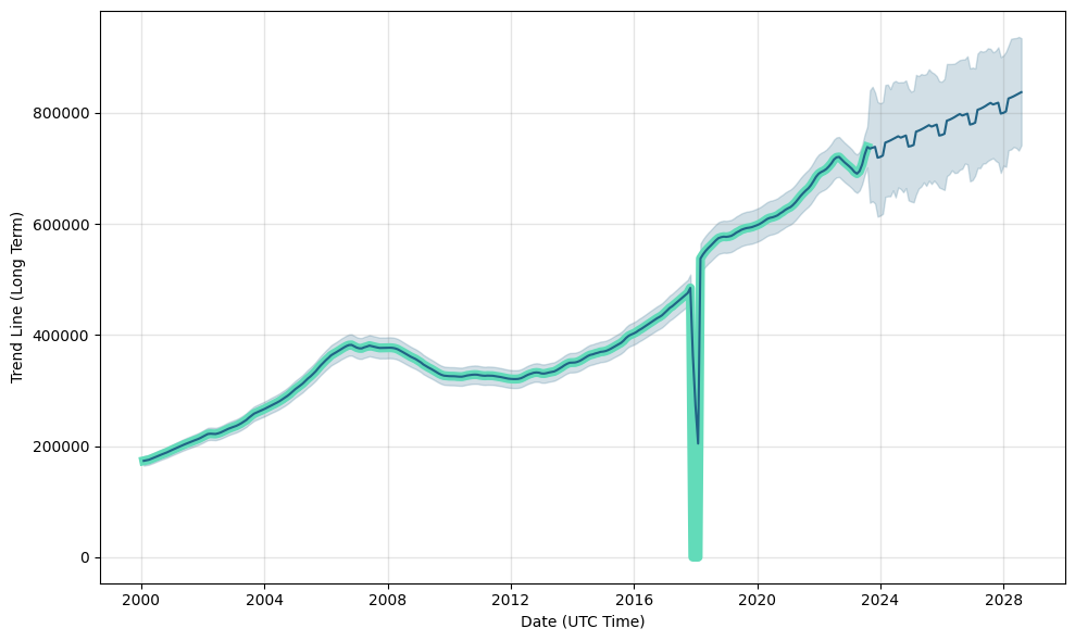 New York City (New York State) Forecast Chart, Long-Term Predictions for Next Months and Years: 2028-2028
