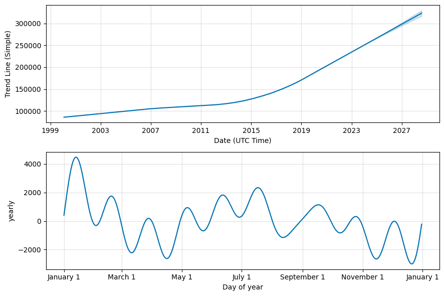 Detailed Data for the San Antonio City Real Estate Forecast Charts of the Upcoming Months and Year