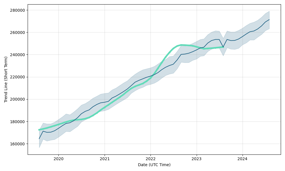 San Antonio City Real Estate Forecast Chart, Short-Term Housing Market Forecast for The Upcoming Months and Year