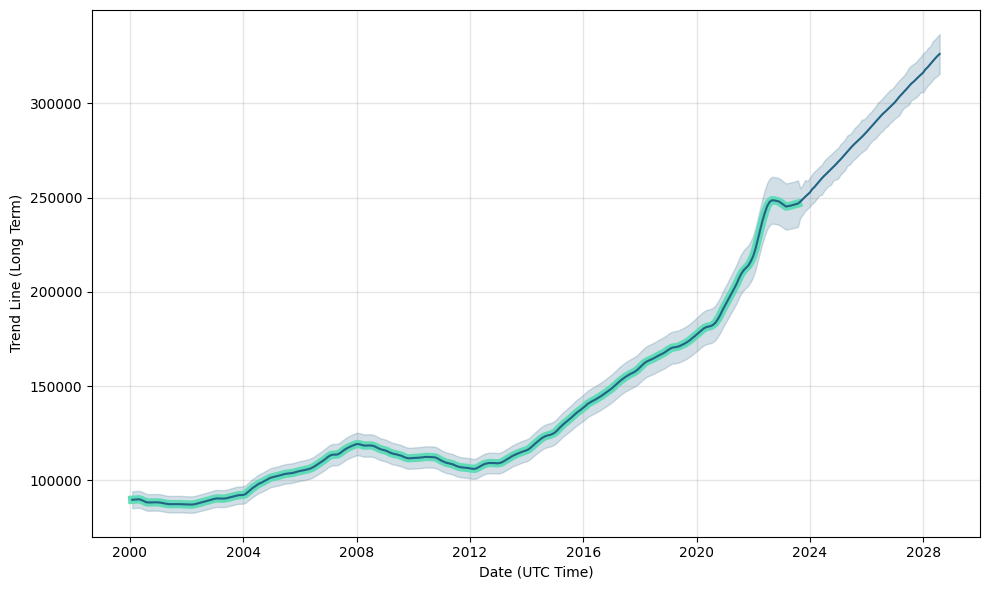 San Antonio City (Texas State) Forecast Chart, Long-Term Predictions for Next Months and Years: 2028-2028