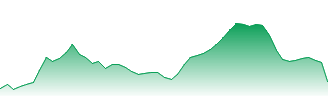 International Consolidated Airlines Group S.A Forecast - IAG price prediction and prognosis