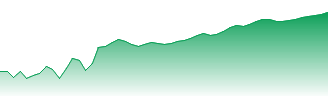 Investec PLC Forecast - INVP price prediction and prognosis
