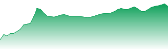 iShares Core FTSE 100 UCITS ETF GBP (Dist) Forecast - ISF price prediction and prognosis