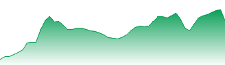 iShares Public Limited Company - iShares Core FTSE 100 UCITS ETF Forecast - IUSZ price prediction and prognosis