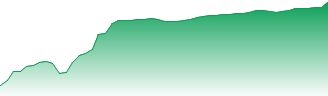 iShares Russell 1000 Growth ETF Forecast - IWF price prediction and prognosis