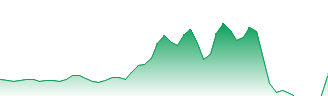 Lilium Equity Warrants Forecast - LILMW price prediction and prognosis