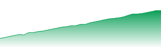 Lincoln Forecast - 32503 price prediction and prognosis
