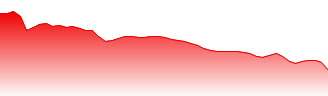 Lendlease Group Forecast - LLC price prediction and prognosis