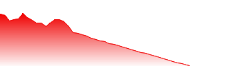 Arcadium Lithium plc Forecast - LTM price prediction and prognosis