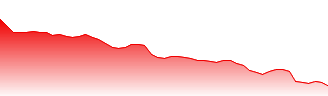 Lyxor Ucits Stoxx 50 Daily Short Forecast - BSX price prediction and prognosis