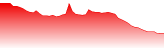 MEDIEUS - MDUS price chart (7d)