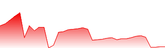 Memphis Forecast - 32811 price prediction and prognosis