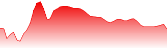 Mondi PLC Forecast - MNDI price prediction and prognosis